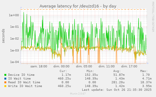 Average latency for /dev/zd16