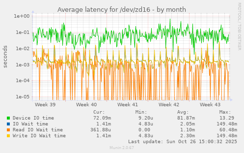 Average latency for /dev/zd16