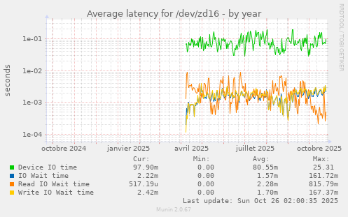 Average latency for /dev/zd16