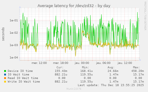 Average latency for /dev/zd32