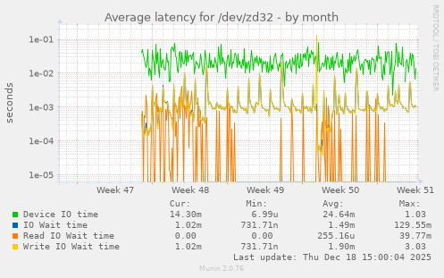 Average latency for /dev/zd32