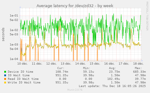 Average latency for /dev/zd32