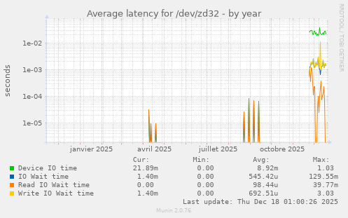 Average latency for /dev/zd32