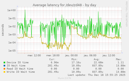 Average latency for /dev/zd48