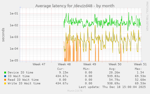 Average latency for /dev/zd48