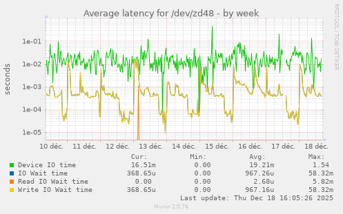 Average latency for /dev/zd48