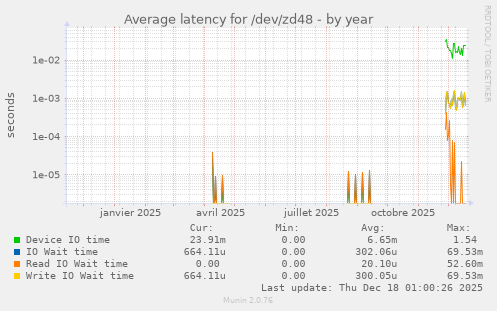Average latency for /dev/zd48