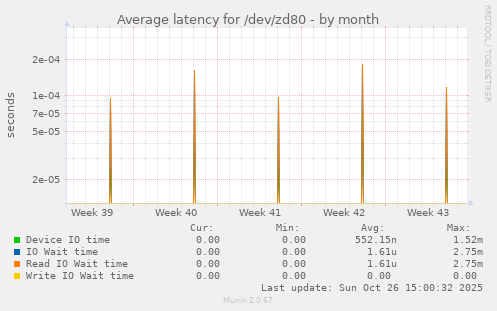 Average latency for /dev/zd80