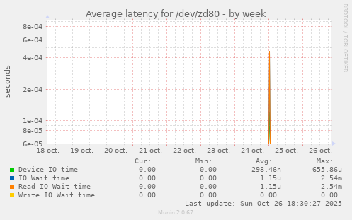 Average latency for /dev/zd80