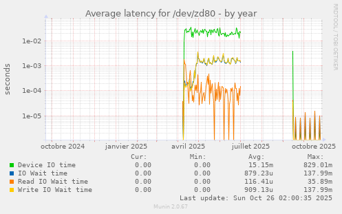 Average latency for /dev/zd80