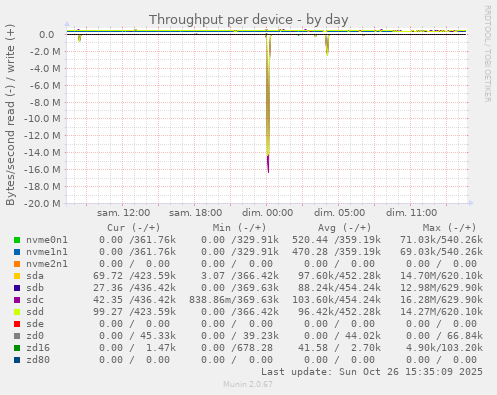 Throughput per device