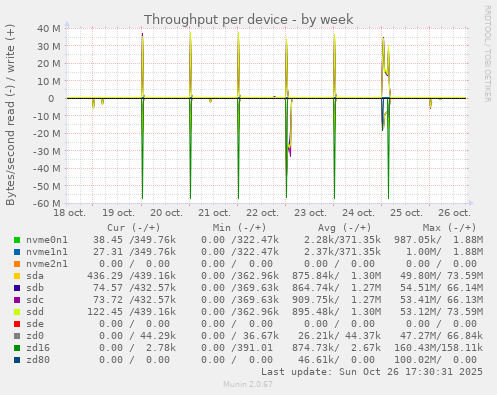 Throughput per device