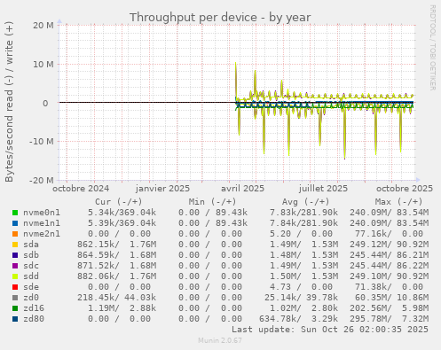 Throughput per device