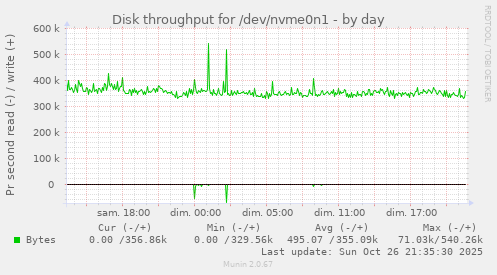Disk throughput for /dev/nvme0n1