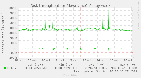 Disk throughput for /dev/nvme0n1
