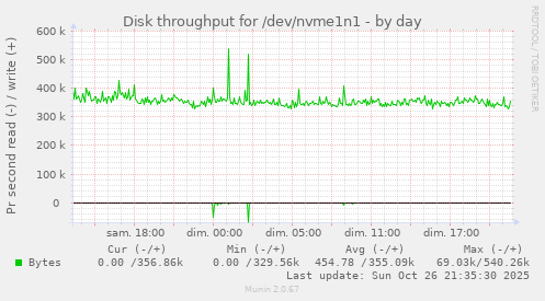Disk throughput for /dev/nvme1n1