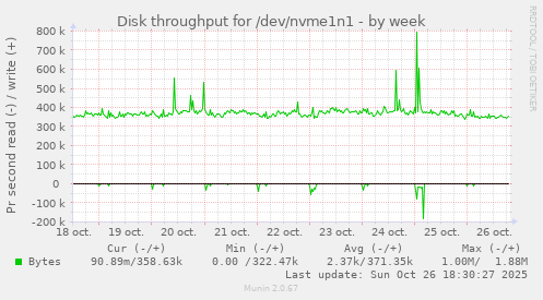 Disk throughput for /dev/nvme1n1