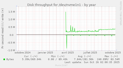 Disk throughput for /dev/nvme1n1