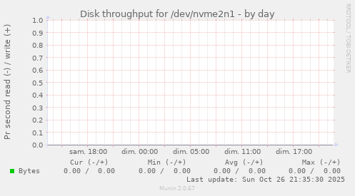 Disk throughput for /dev/nvme2n1