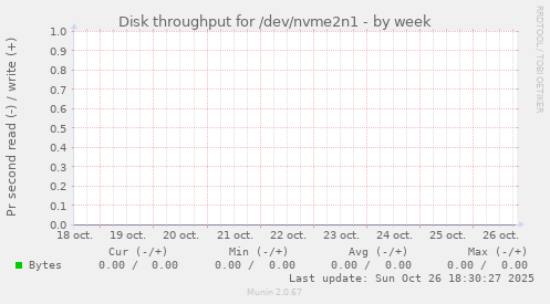 Disk throughput for /dev/nvme2n1