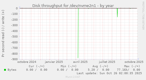 Disk throughput for /dev/nvme2n1