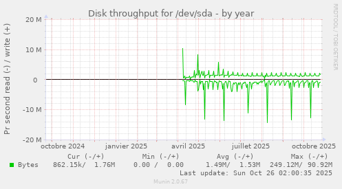 Disk throughput for /dev/sda