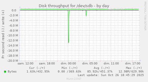 Disk throughput for /dev/sdb