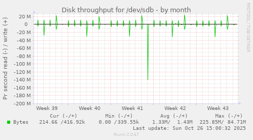 Disk throughput for /dev/sdb