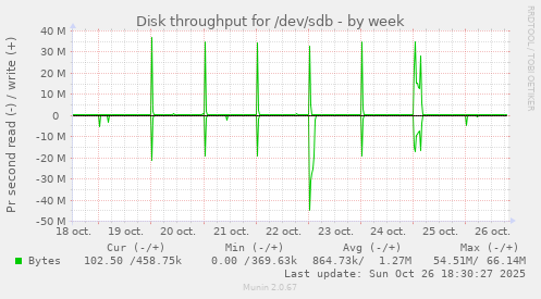 Disk throughput for /dev/sdb