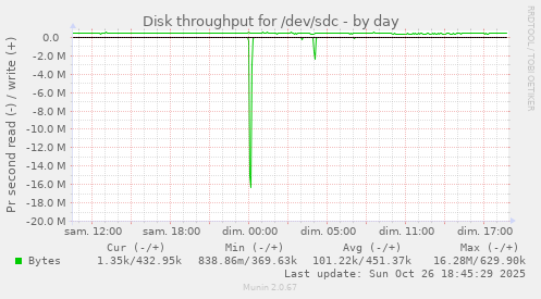 Disk throughput for /dev/sdc