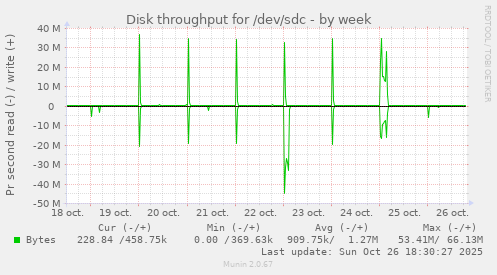 Disk throughput for /dev/sdc