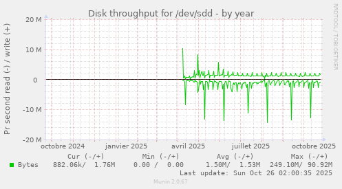 Disk throughput for /dev/sdd