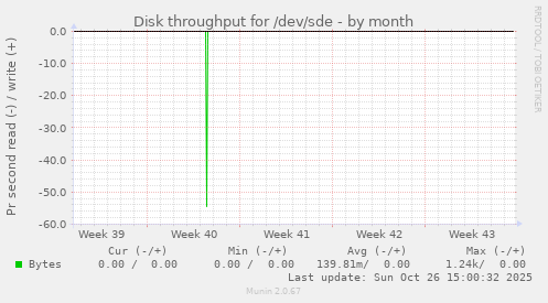 Disk throughput for /dev/sde