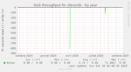 Disk throughput for /dev/sde