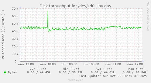 Disk throughput for /dev/zd0