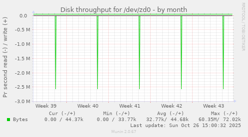 Disk throughput for /dev/zd0