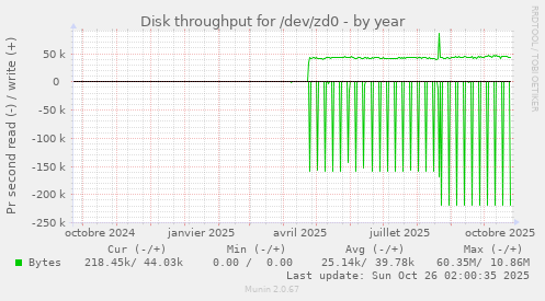 Disk throughput for /dev/zd0