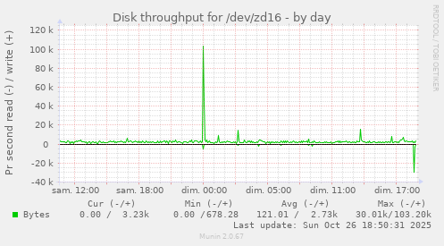 Disk throughput for /dev/zd16