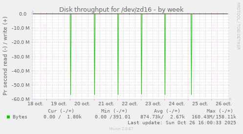 Disk throughput for /dev/zd16