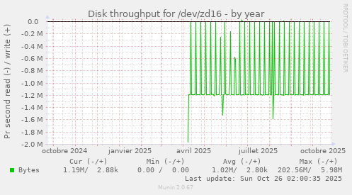Disk throughput for /dev/zd16