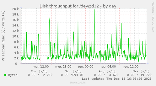 Disk throughput for /dev/zd32