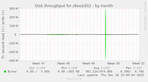 Disk throughput for /dev/zd32