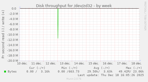 Disk throughput for /dev/zd32