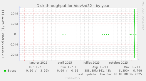 Disk throughput for /dev/zd32