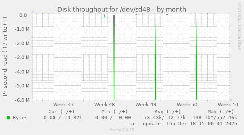 Disk throughput for /dev/zd48