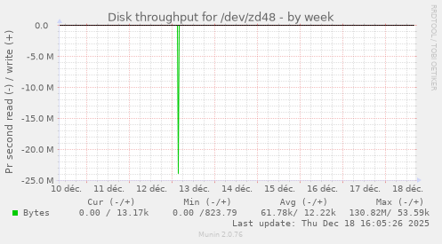 Disk throughput for /dev/zd48