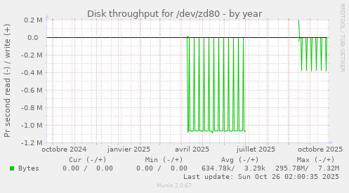 Disk throughput for /dev/zd80