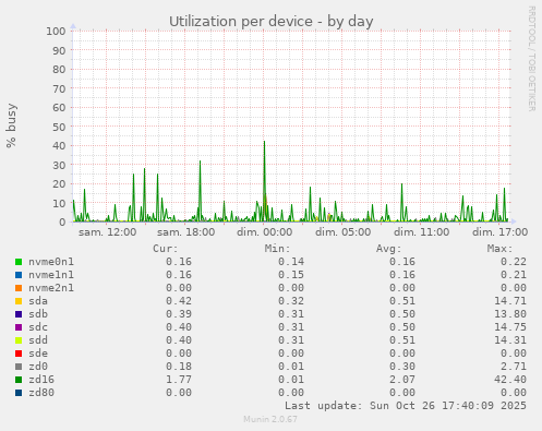 Utilization per device