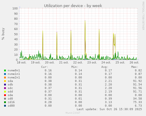 Utilization per device