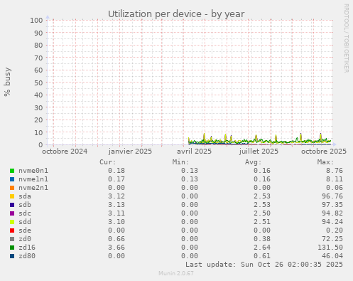 Utilization per device